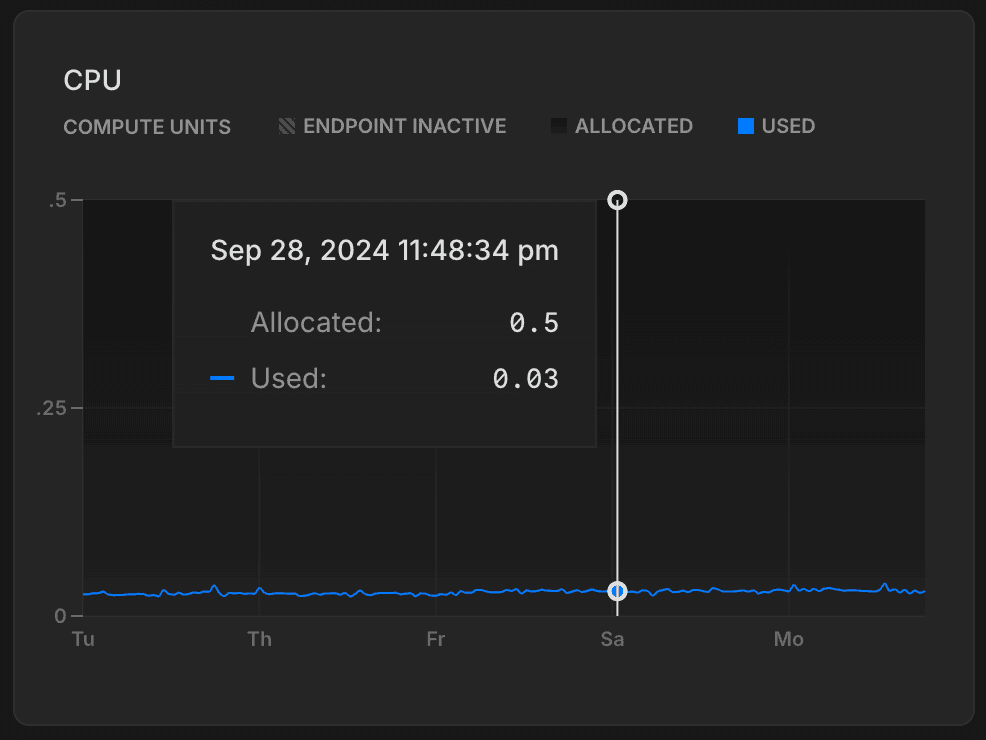 Monitoring page CPU graph